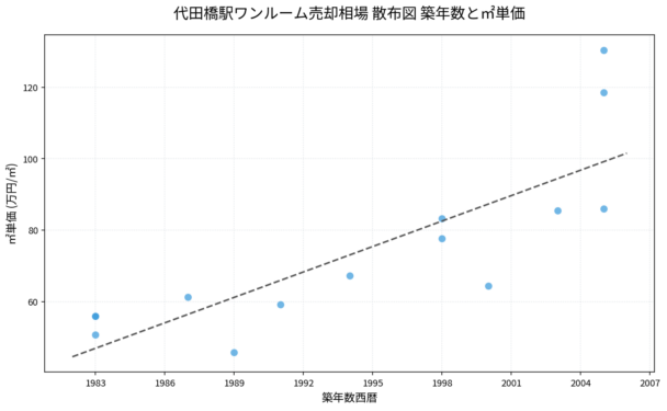 代田橋駅ワンルーム売却相場 散布図 築年数と㎡単価