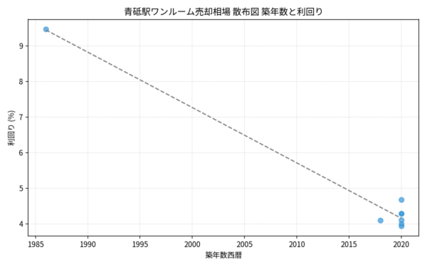 青砥駅ワンルーム売却相場 散布図 築年数と利回り