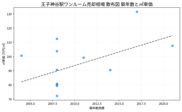 王子神谷駅ワンルーム売却相場 散布図 築年数と㎡単価