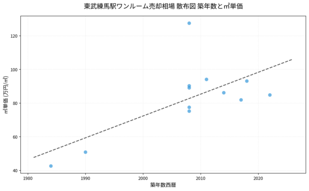 東武練馬駅ワンルーム売却相場 散布図 築年数と㎡単価