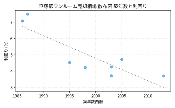 笹塚駅ワンルーム売却相場 散布図 築年数と利回り