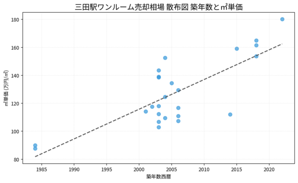 三田駅ワンルーム売却相場 散布図 築年数と㎡単価