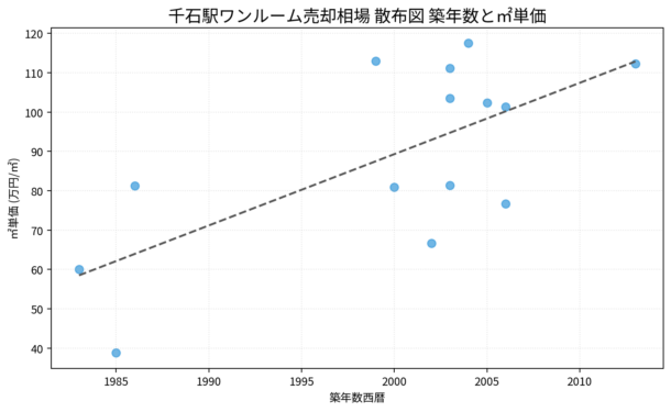 千石駅ワンルーム売却相場 散布図 築年数と㎡単価