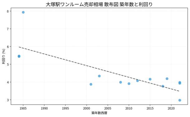 大塚駅ワンルーム売却相場 散布図 築年数と利回り