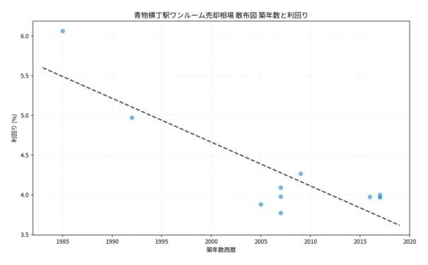 青物横丁駅ワンルーム売却相場の散布図・建築年と利回り