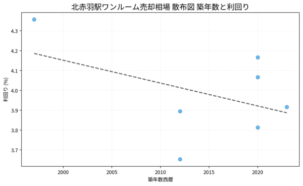 北赤羽駅ワンルーム売却相場 散布図 築年数と利回り