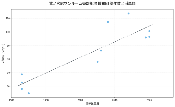 鷺ノ宮駅ワンルーム売却相場 散布図 築年数と㎡単価
