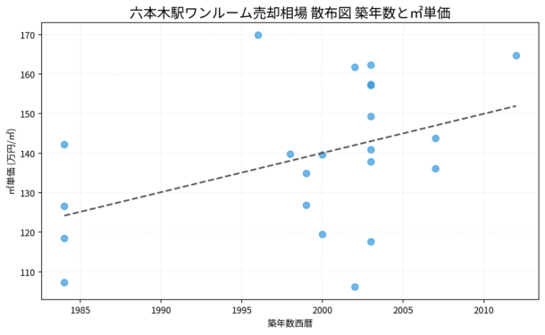 六本木駅ワンルーム売却相場 散布図 築年数と㎡単価