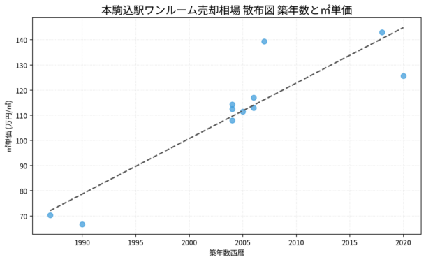 本駒込駅ワンルーム売却相場 散布図 築年数と㎡単価