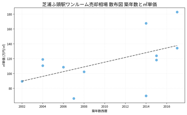 芝浦ふ頭駅ワンルーム売却相場 散布図 築年数と㎡単価