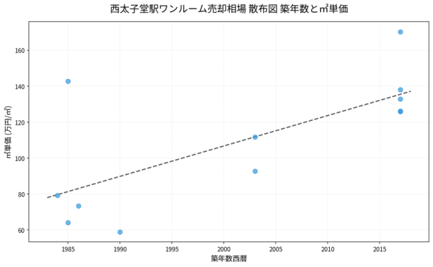 西太子堂駅ワンルーム売却相場 散布図 築年数と㎡単価