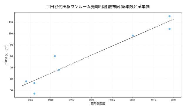 世田谷代田駅ワンルーム売却相場 散布図 築年数と㎡単価