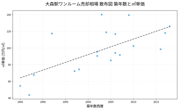 大森駅ワンルーム売却相場 散布図 建築年と㎡単価