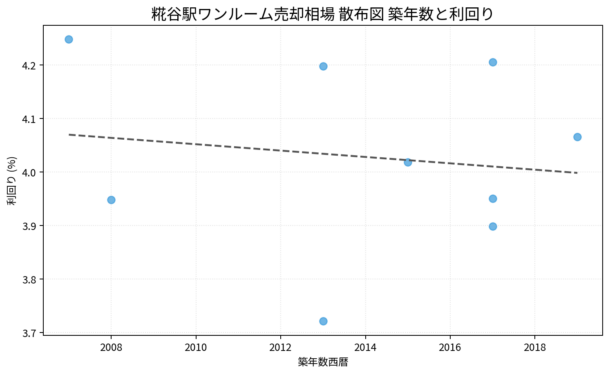 糀谷駅ワンルーム売却相場 散布図 築年数と利回り