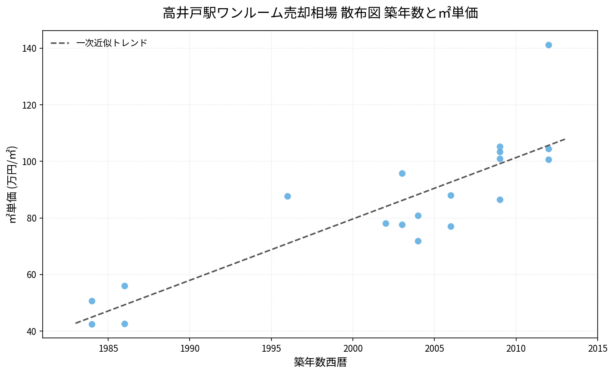 高井戸駅ワンルーム売却相場 散布図 築年数と㎡単価