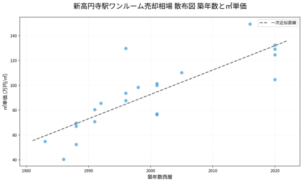 新高円寺駅ワンルーム売却相場 散布図 築年数と㎡単価
