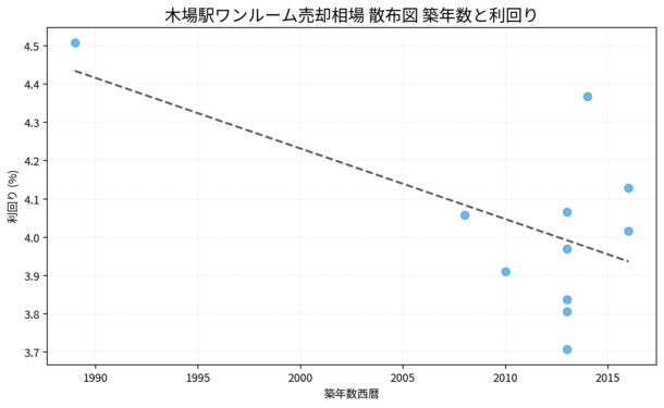 木場駅ワンルーム売却相場 散布図 築年数と利回り