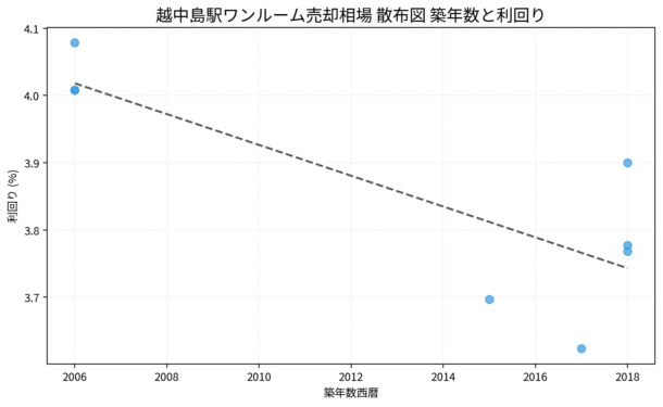 越中島駅ワンルーム売却相場 散布図 築年数と利回り