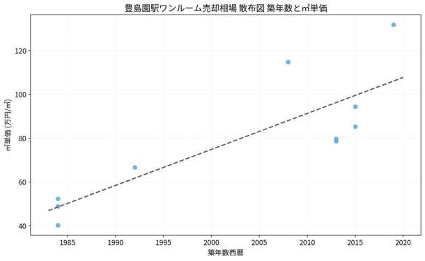 豊島園駅ワンルーム売却相場 散布図 築年数と㎡単価