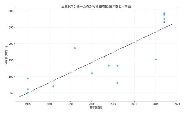 目黒駅ワンルーム売却相場の散布図・建築年と㎡単価