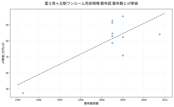 富士見ヶ丘駅ワンルーム売却相場 散布図 築年数と㎡単価