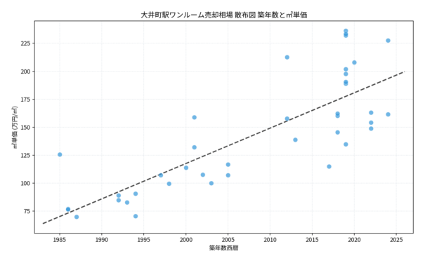 大井町駅ワンルーム売却相場の散布図・建築年と㎡単価