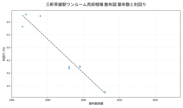 三軒茶屋駅ワンルーム売却相場 散布図 築年数と利回り