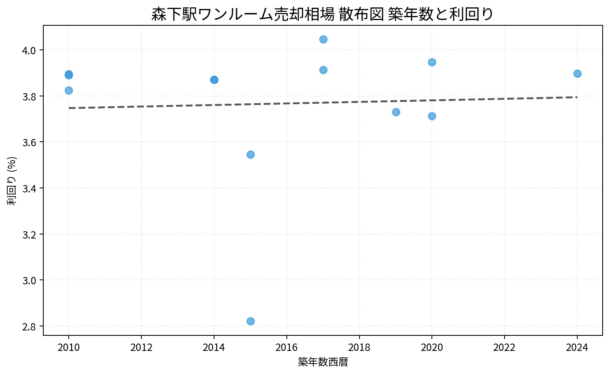森下駅ワンルーム売却相場 散布図 築年数と利回り