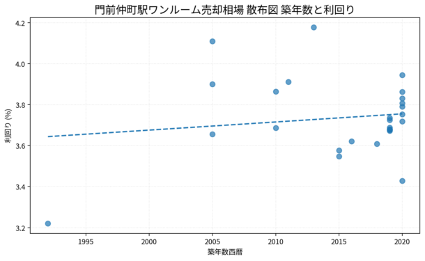 門前仲町駅ワンルーム売却相場 散布図 築年数と利回り