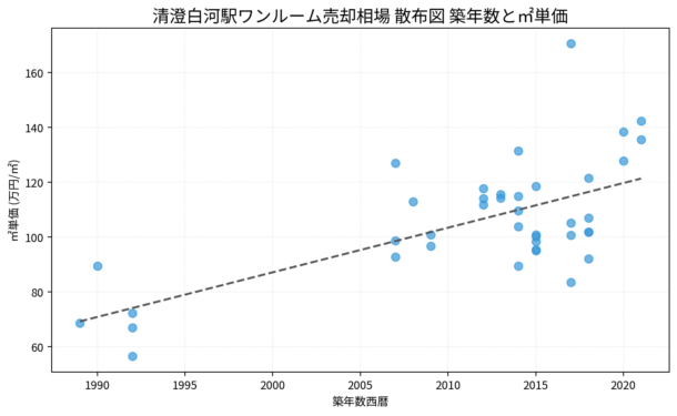 清澄白河駅ワンルーム売却相場 散布図 築年数と㎡単価