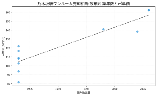 乃木坂駅ワンルーム売却相場 散布図 築年数と㎡単価