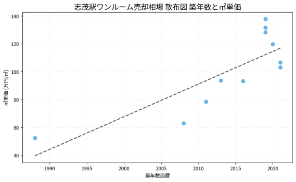 志茂駅ワンルーム売却相場 散布図 築年数と㎡単価