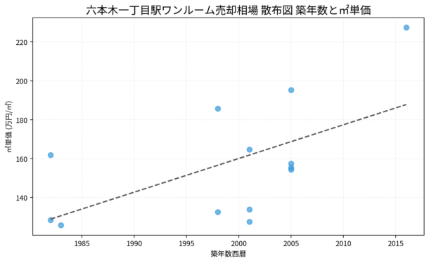 六本木一丁目駅ワンルーム売却相場 散布図 築年数と㎡単価