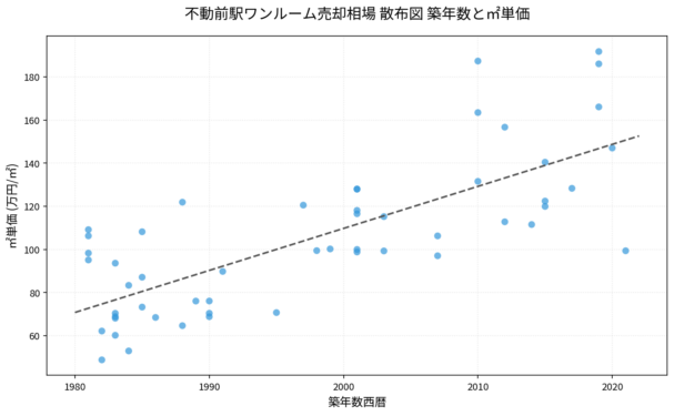 不動前駅ワンルーム売却相場 散布図 築年数と㎡単価