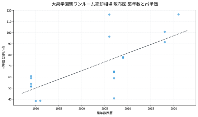 大泉学園駅ワンルーム売却相場 散布図 築年数と㎡単価