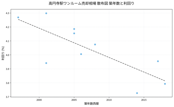 高円寺駅ワンルーム売却相場 散布図 築年数と利回り
