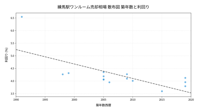 練馬駅ワンルーム売却相場 散布図 築年数と利回り