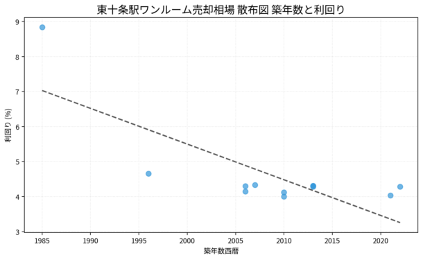 東十条駅ワンルーム売却相場 散布図 築年数と利回り