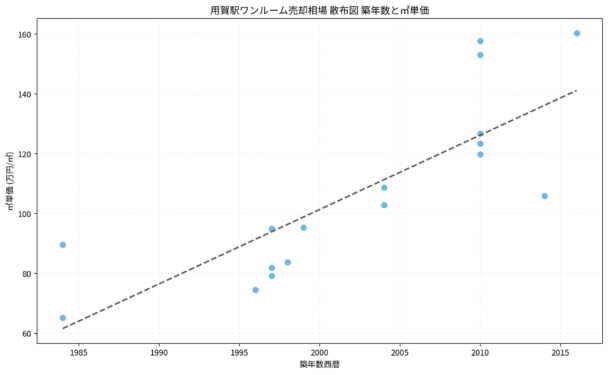 用賀駅ワンルーム売却相場 散布図 築年数と㎡単価