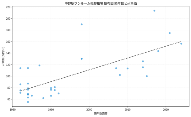 中野駅ワンルーム売却相場 散布図 築年数と㎡単価 中野駅ワンルーム売却相場 散布図 築年数と㎡単価
