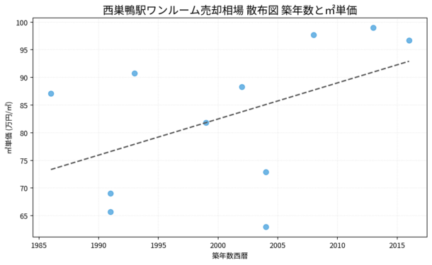 西巣鴨駅ワンルーム売却相場 散布図 築年数と㎡単価