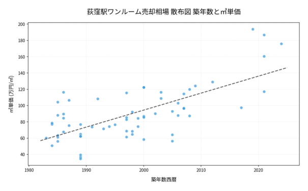 荻窪駅ワンルーム売却相場 散布図 築年数と㎡単価