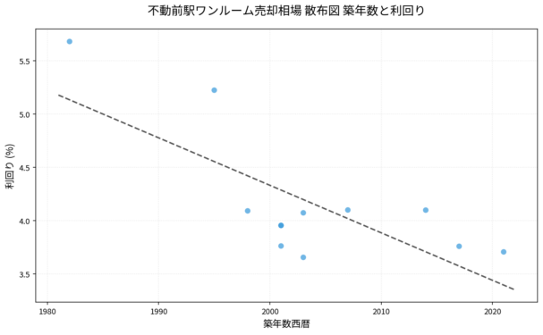 不動前駅ワンルーム売却相場 散布図 築年数と利回り