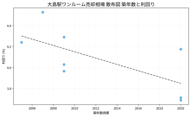 大島駅ワンルーム売却相場 散布図 築年数と利回り