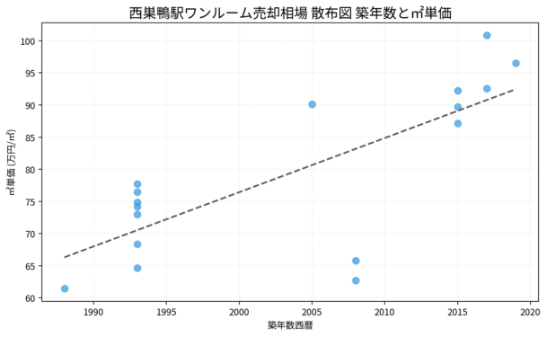 西巣鴨駅ワンルーム売却相場 散布図 築年数と㎡単価