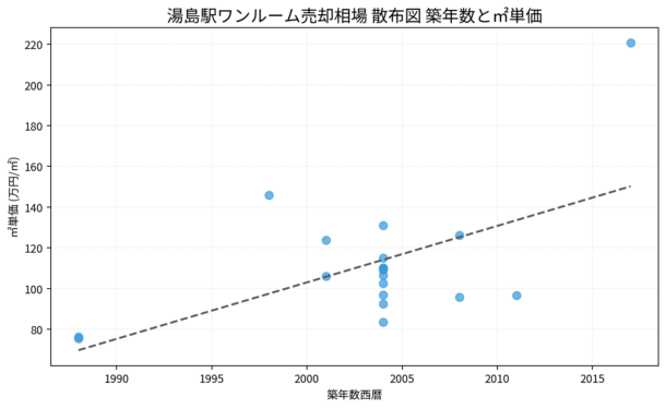 湯島駅ワンルーム売却相場 散布図 築年数と㎡単価