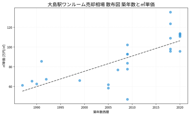 大島駅ワンルーム売却相場 散布図 築年数と㎡単価