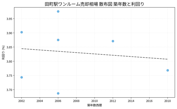 田町駅ワンルーム売却相場 散布図 築年数と利回り