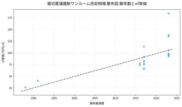 堀切菖蒲園駅ワンルーム売却相場 散布図 築年数と㎡単価