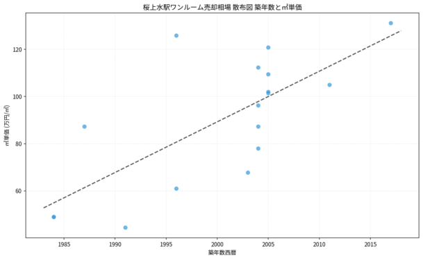 桜上水駅ワンルーム売却相場 散布図 築年数と㎡単価